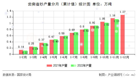 云南省紗產(chǎn)量分月（累計(jì)值）統(tǒng)計(jì)圖