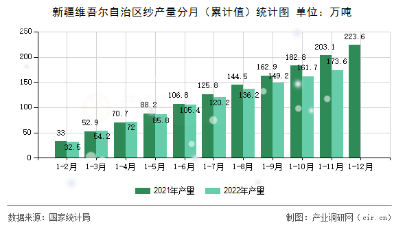 新疆維吾爾自治區(qū)紗產量分月（累計值）統(tǒng)計圖