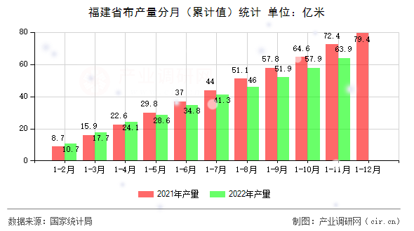 福建省布產(chǎn)量分月（累計值）統(tǒng)計