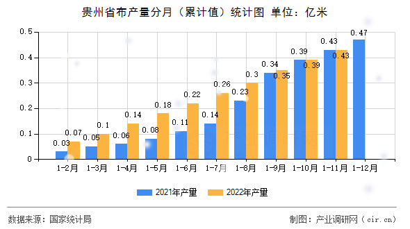 貴州省布產(chǎn)量分月（累計(jì)值）統(tǒng)計(jì)圖