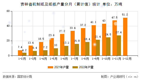 吉林省機(jī)制紙及紙板產(chǎn)量分月（累計值）統(tǒng)計