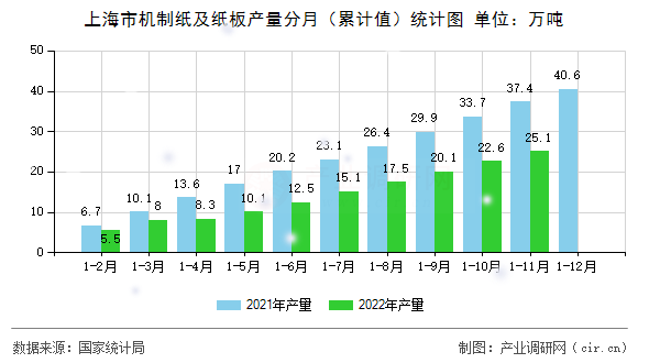 上海市機(jī)制紙及紙板產(chǎn)量分月（累計(jì)值）統(tǒng)計(jì)圖