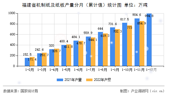 福建省機制紙及紙板產(chǎn)量分月（累計值）統(tǒng)計圖