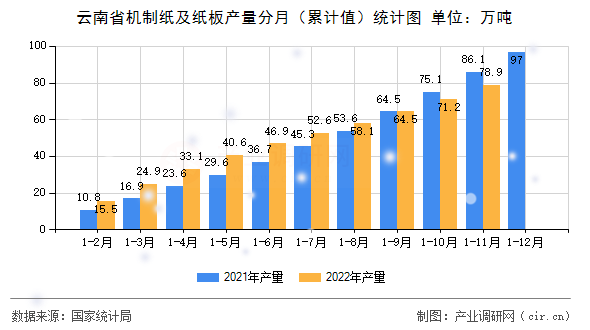 云南省機制紙及紙板產(chǎn)量分月（累計值）統(tǒng)計圖