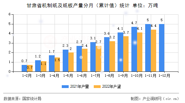 甘肅省機(jī)制紙及紙板產(chǎn)量分月（累計值）統(tǒng)計
