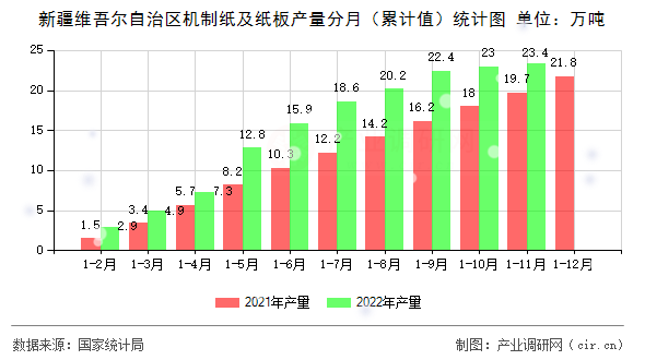 新疆維吾爾自治區(qū)機(jī)制紙及紙板產(chǎn)量分月（累計值）統(tǒng)計圖