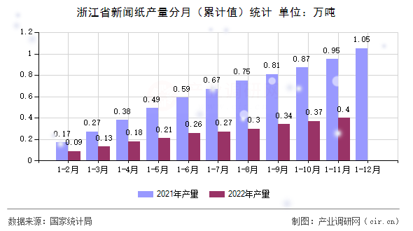 浙江省新聞紙產(chǎn)量分月（累計值）統(tǒng)計
