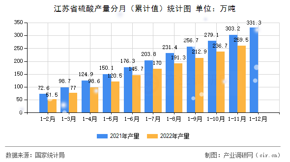 江蘇省硫酸產(chǎn)量分月（累計(jì)值）統(tǒng)計(jì)圖