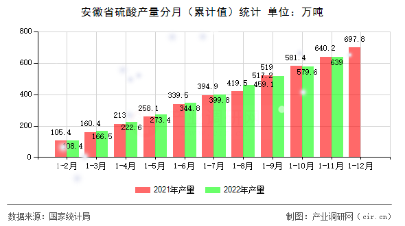 安徽省硫酸產(chǎn)量分月（累計值）統(tǒng)計