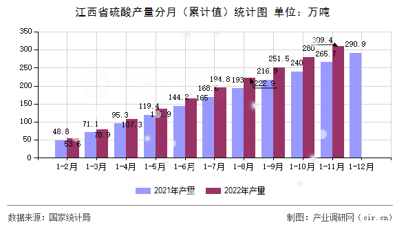 江西省硫酸產(chǎn)量分月（累計(jì)值）統(tǒng)計(jì)圖