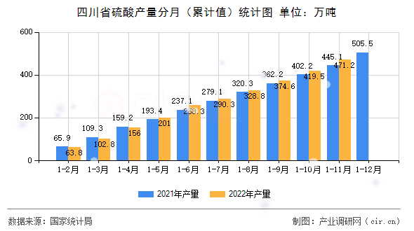 四川省硫酸產(chǎn)量分月（累計值）統(tǒng)計圖