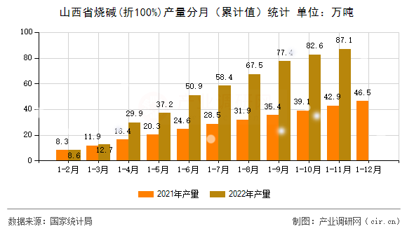 山西省燒堿(折100%)產(chǎn)量分月（累計(jì)值）統(tǒng)計(jì)