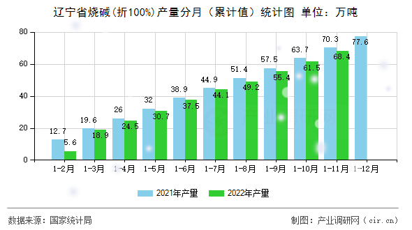 遼寧省燒堿(折100%)產(chǎn)量分月（累計值）統(tǒng)計圖