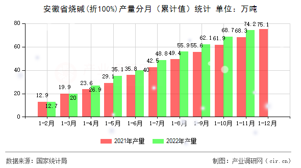 安徽省燒堿(折100%)產(chǎn)量分月（累計(jì)值）統(tǒng)計(jì)