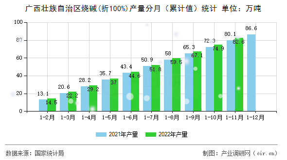 廣西壯族自治區(qū)燒堿(折100%)產(chǎn)量分月（累計值）統(tǒng)計