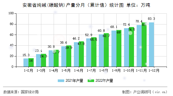 安徽省純堿(碳酸鈉)產(chǎn)量分月（累計值）統(tǒng)計圖