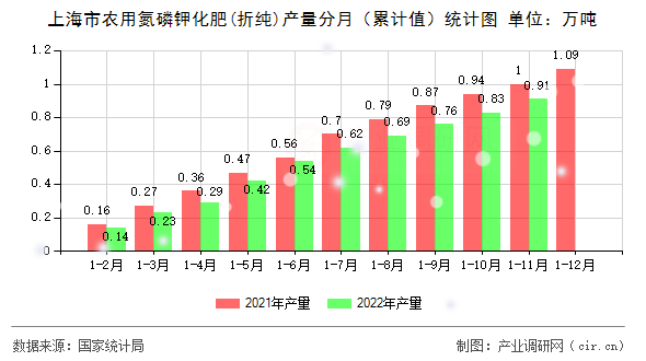 上海市農用氮磷鉀化肥(折純)產量分月（累計值）統計圖