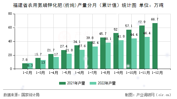 福建省農用氮磷鉀化肥(折純)產(chǎn)量分月（累計值）統(tǒng)計圖