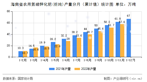 海南省農(nóng)用氮磷鉀化肥(折純)產(chǎn)量分月（累計值）統(tǒng)計圖
