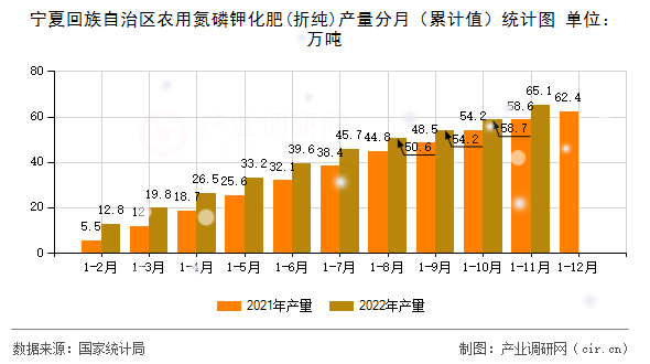 寧夏回族自治區(qū)農(nóng)用氮磷鉀化肥(折純)產(chǎn)量分月（累計值）統(tǒng)計圖