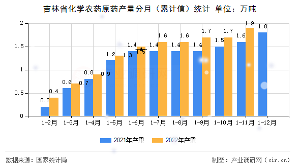 吉林省化學(xué)農(nóng)藥原藥產(chǎn)量分月（累計(jì)值）統(tǒng)計(jì)