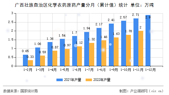 廣西壯族自治區(qū)化學(xué)農(nóng)藥原藥產(chǎn)量分月（累計值）統(tǒng)計
