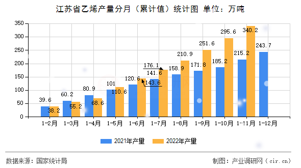 江蘇省乙烯產(chǎn)量分月（累計值）統(tǒng)計圖