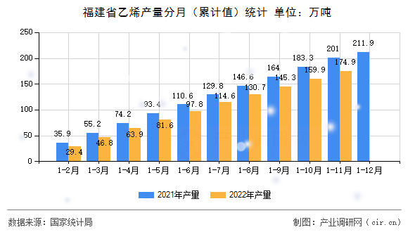 福建省乙烯產(chǎn)量分月（累計值）統(tǒng)計