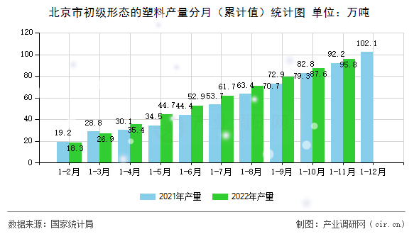 北京市初級形態(tài)的塑料產(chǎn)量分月（累計(jì)值）統(tǒng)計(jì)圖