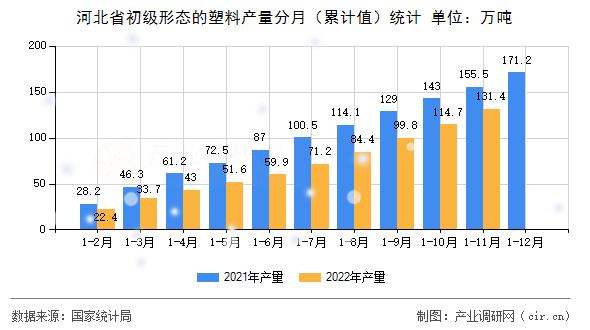 河北省初級(jí)形態(tài)的塑料產(chǎn)量分月（累計(jì)值）統(tǒng)計(jì)