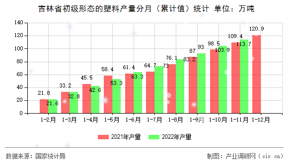 吉林省初級(jí)形態(tài)的塑料產(chǎn)量分月（累計(jì)值）統(tǒng)計(jì)