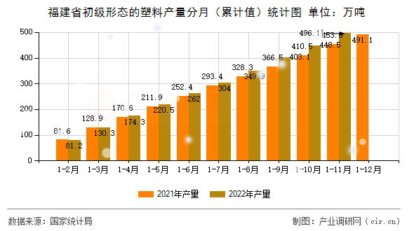 福建省初級(jí)形態(tài)的塑料產(chǎn)量分月（累計(jì)值）統(tǒng)計(jì)圖