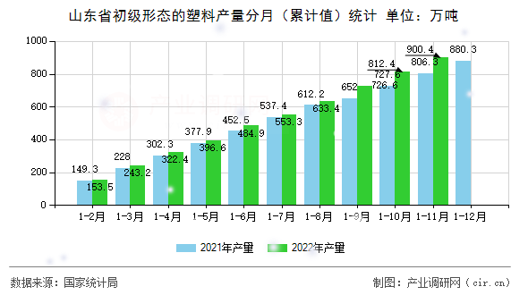 山東省初級(jí)形態(tài)的塑料產(chǎn)量分月（累計(jì)值）統(tǒng)計(jì)