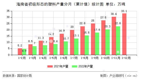 海南省初級(jí)形態(tài)的塑料產(chǎn)量分月（累計(jì)值）統(tǒng)計(jì)圖