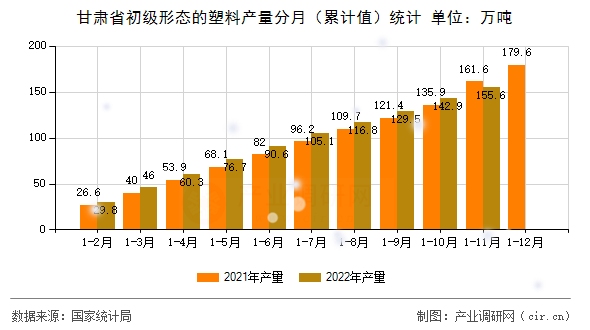 甘肅省初級形態(tài)的塑料產(chǎn)量分月（累計(jì)值）統(tǒng)計(jì)