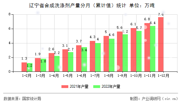 遼寧省合成洗滌劑產(chǎn)量分月（累計(jì)值）統(tǒng)計(jì)