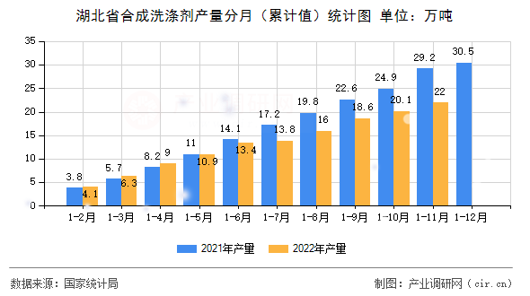 湖北省合成洗滌劑產量分月（累計值）統(tǒng)計圖