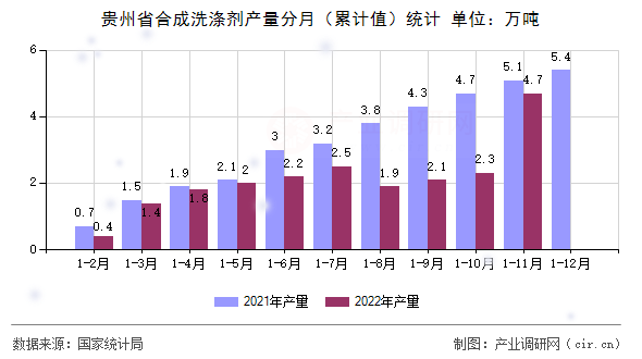貴州省合成洗滌劑產(chǎn)量分月（累計(jì)值）統(tǒng)計(jì)