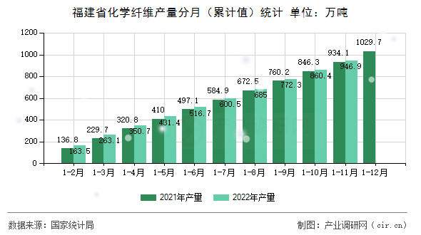 福建省化學(xué)纖維產(chǎn)量分月（累計(jì)值）統(tǒng)計(jì)