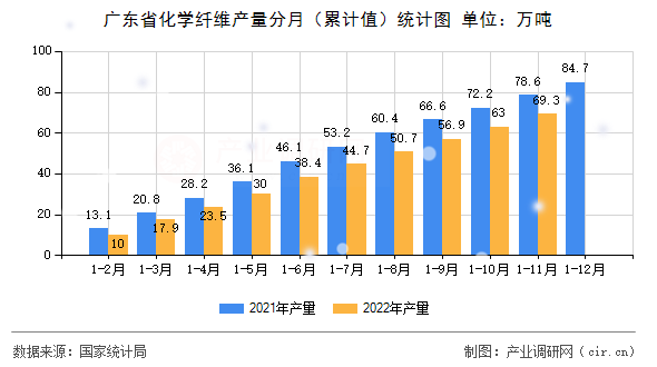 廣東省化學(xué)纖維產(chǎn)量分月（累計(jì)值）統(tǒng)計(jì)圖
