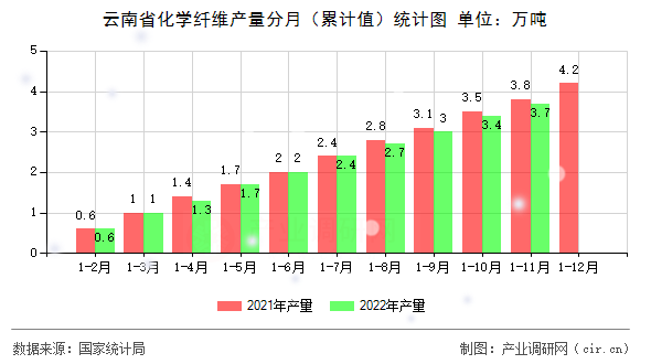 云南省化學(xué)纖維產(chǎn)量分月（累計值）統(tǒng)計圖