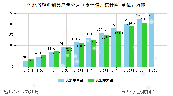 河北省塑料制品產(chǎn)量分月（累計值）統(tǒng)計圖