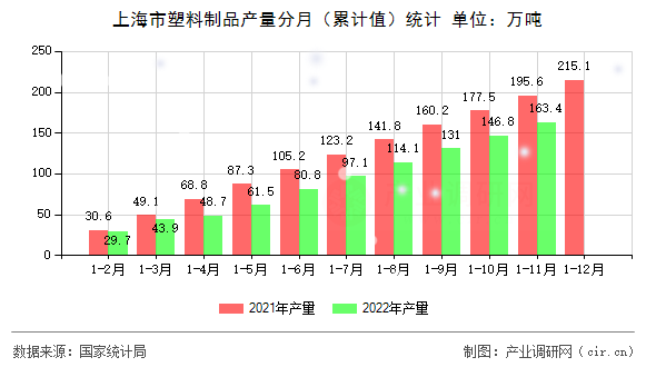 上海市塑料制品產(chǎn)量分月（累計值）統(tǒng)計