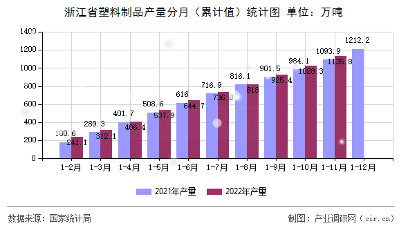浙江省塑料制品產(chǎn)量分月（累計(jì)值）統(tǒng)計(jì)圖