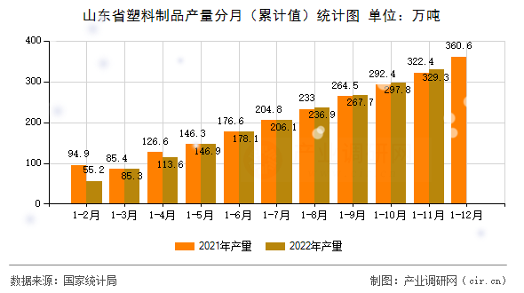 山東省塑料制品產(chǎn)量分月（累計(jì)值）統(tǒng)計(jì)圖