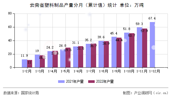 云南省塑料制品產量分月（累計值）統(tǒng)計