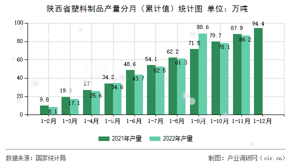 陜西省塑料制品產量分月（累計值）統(tǒng)計圖