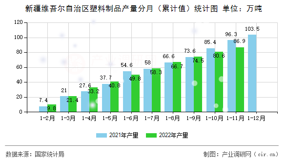 新疆維吾爾自治區(qū)塑料制品產(chǎn)量分月（累計值）統(tǒng)計圖