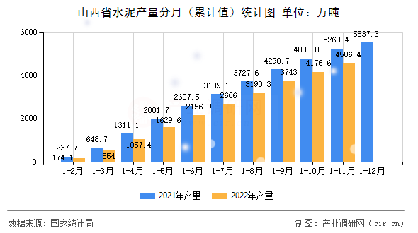 山西省水泥產(chǎn)量分月（累計值）統(tǒng)計圖