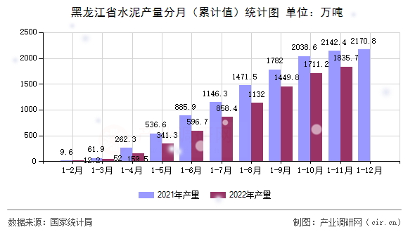 黑龍江省水泥產(chǎn)量分月（累計(jì)值）統(tǒng)計(jì)圖